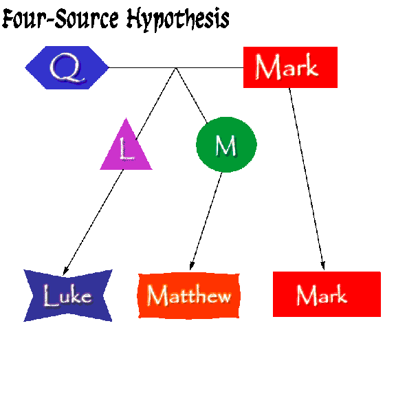 four source hypothesis means
